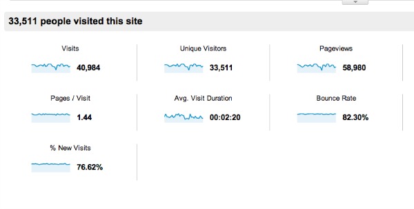 Google Analytics July 2013